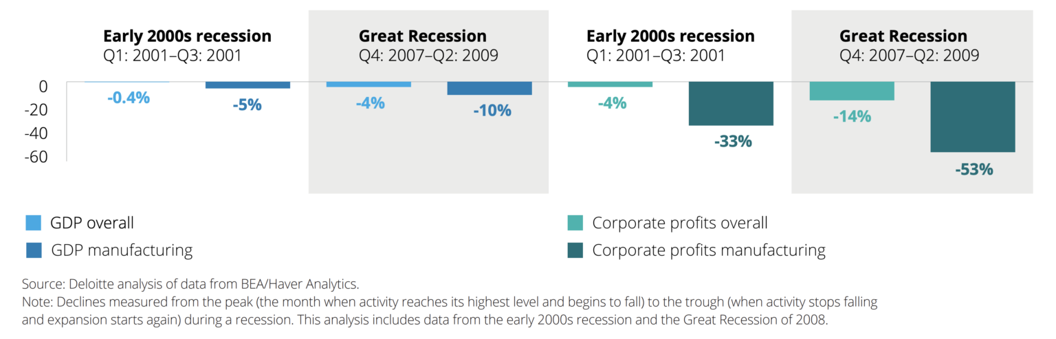 Declines in GDP Recession US Manufacturing M&A