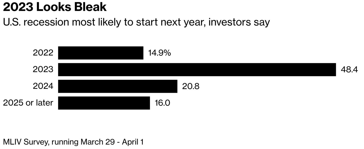 US Recession most likely start next year