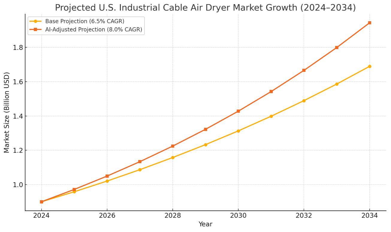 Industrial Cable Air Dryer Market 