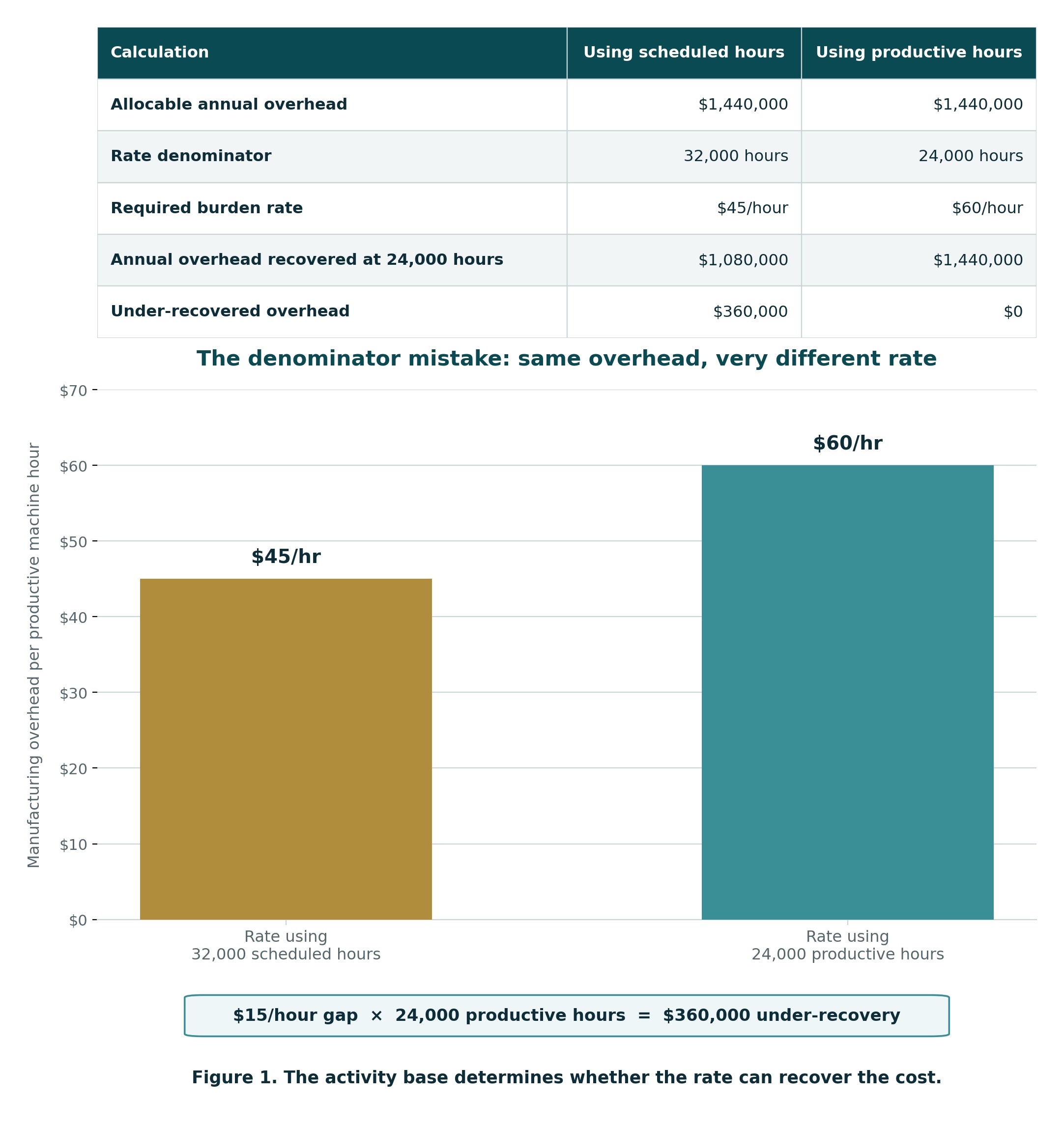 Same $1.44M overhead over 32,000 vs 24,000 hours gives $45 or $60 per hour, leaving $360,000 unrecovered at the lower rate.
