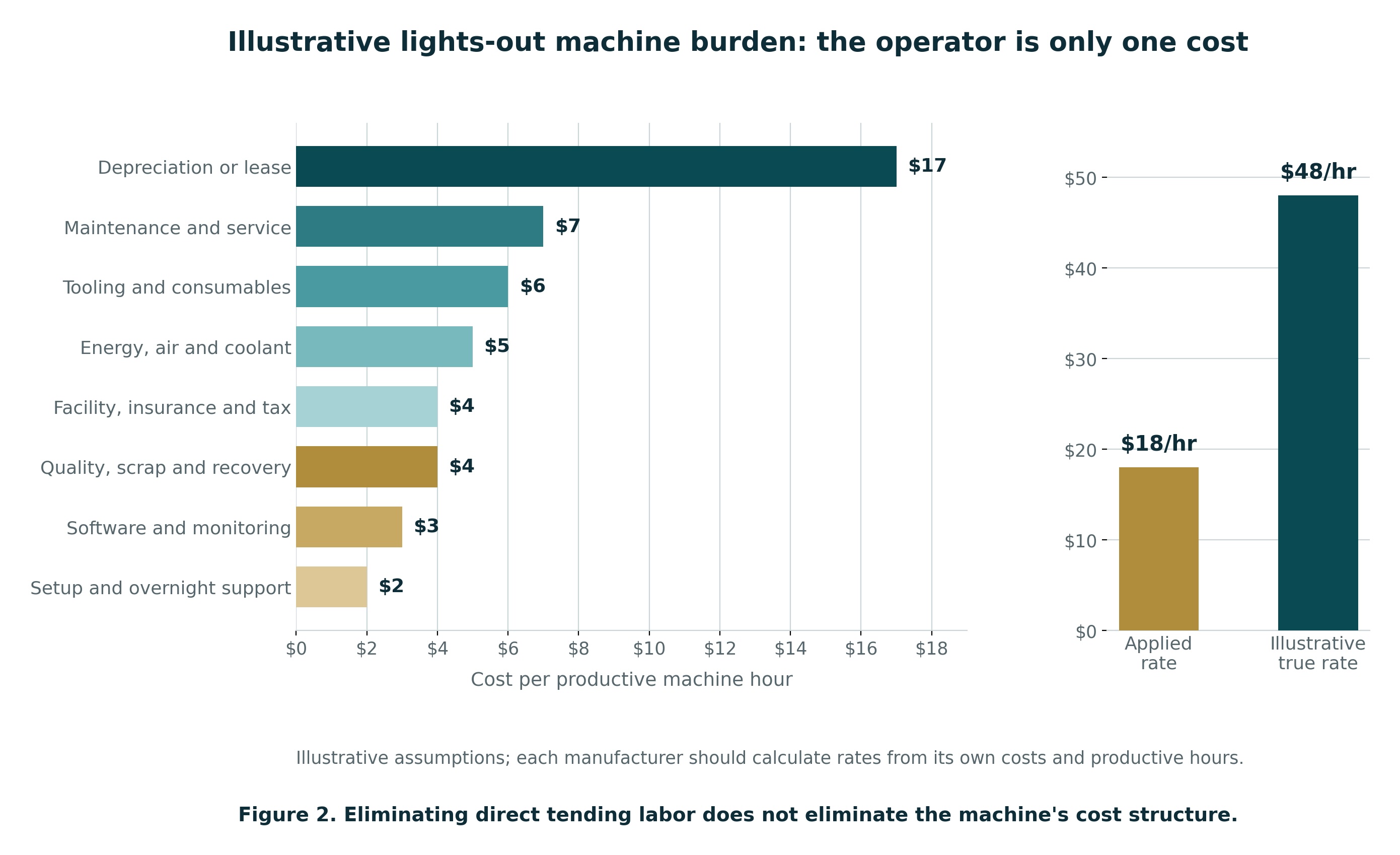 Breakdown of a $48/hour lights-out machine burden against an $18/hour applied rate; depreciation is the largest at $17.