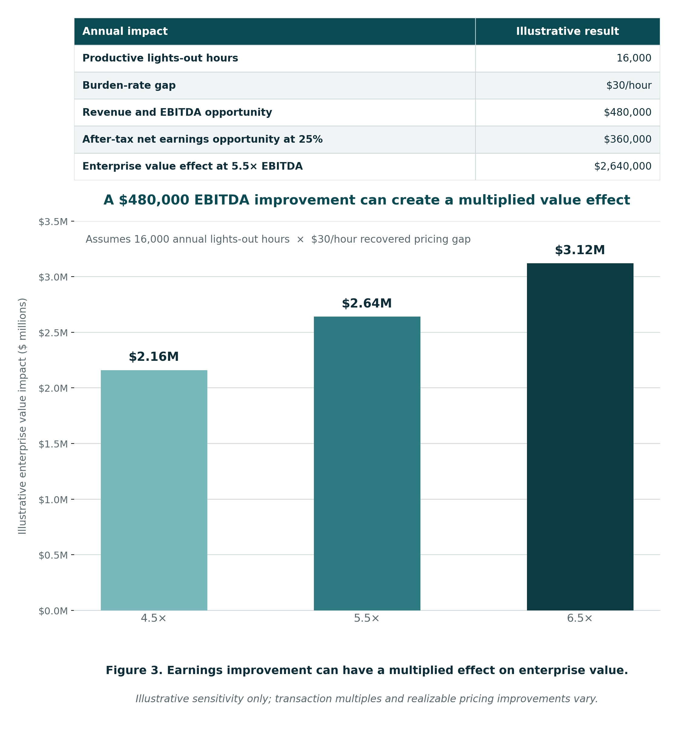 A $480,000 EBITDA gain raises enterprise value from $2.16M to $3.12M at multiples of 4.5x to 6.5x.
