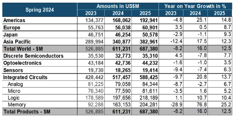 WSTS forecast: semiconductor market falls 8.2% in 2023, then grows 16.0% in 2024 and 12.5% in 2025, led by memory.
