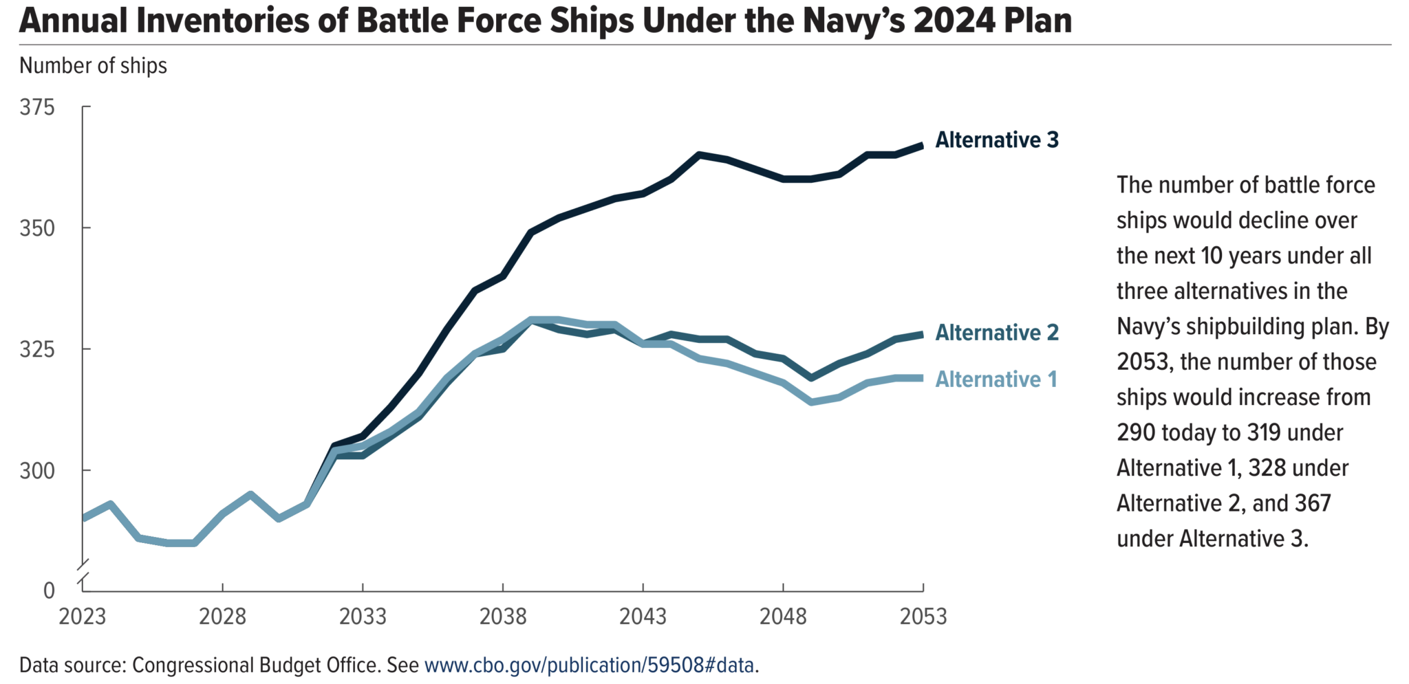 CBO chart of Navy battle force ships to 2053: fleet grows from 290 today to 319, 328 or 367 depending on the shipbuilding alternative.
