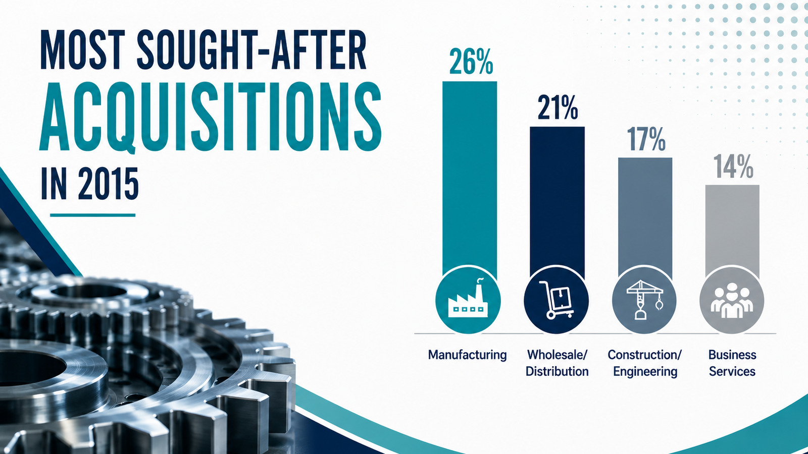 Chart comparing the most sought-after business acquisition sectors, led by manufacturing