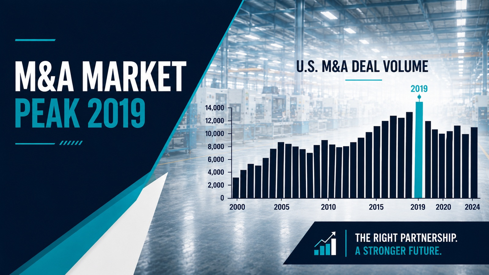 U.S. M&A deal-volume chart illustrating the market peak in 2019