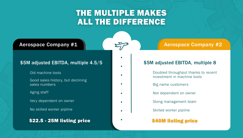 Two aerospace companies with $5M adjusted EBITDA show how different business multiples can result in listing prices from $22.5M to $40M