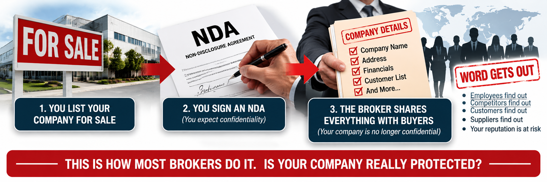 Infographic showing a typical broker process where a company is listed for sale, an NDA is signed, and confidential company details are then shared with buyers.