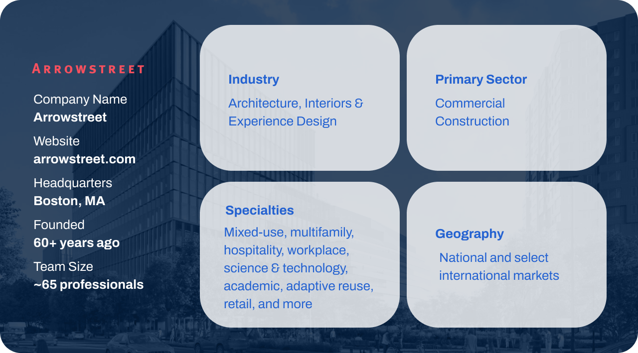 Industry: Architecture, Interiors & Experience Design | Headquarters: Boston, MA | Team Size: ~65 professionals | Founded: 60+ years ago | Specialties: Mixed-use, multifamily, hospitality, workplace, science & technology, academic, adaptive reuse, retail, and more | Geography: National and select international markets