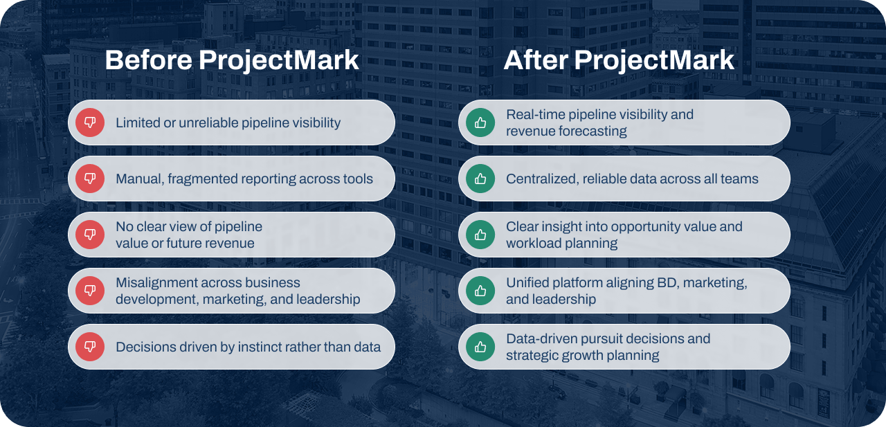 Before ProjectMark: Limited or unreliable pipeline visibility, manual and fragmented reporting across tools, no clear view of pipeline value or future revenue, misalignment across business development, marketing, and leadership, and decisions driven by instinct rather than data. After ProjectMark: Real-time pipeline visibility and revenue forecasting, centralized and reliable data across all teams, clear insight into opportunity value and workload planning, a unified platform aligning BD, marketing, and leadership, and data-driven pursuit decisions supporting strategic growth.