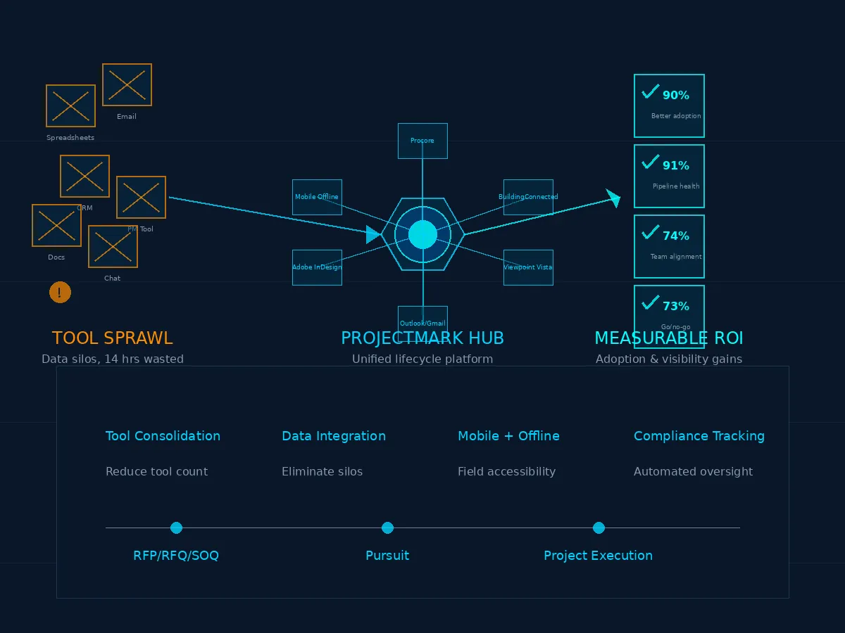 ProjectMark Sales Software Pipeline Diagram