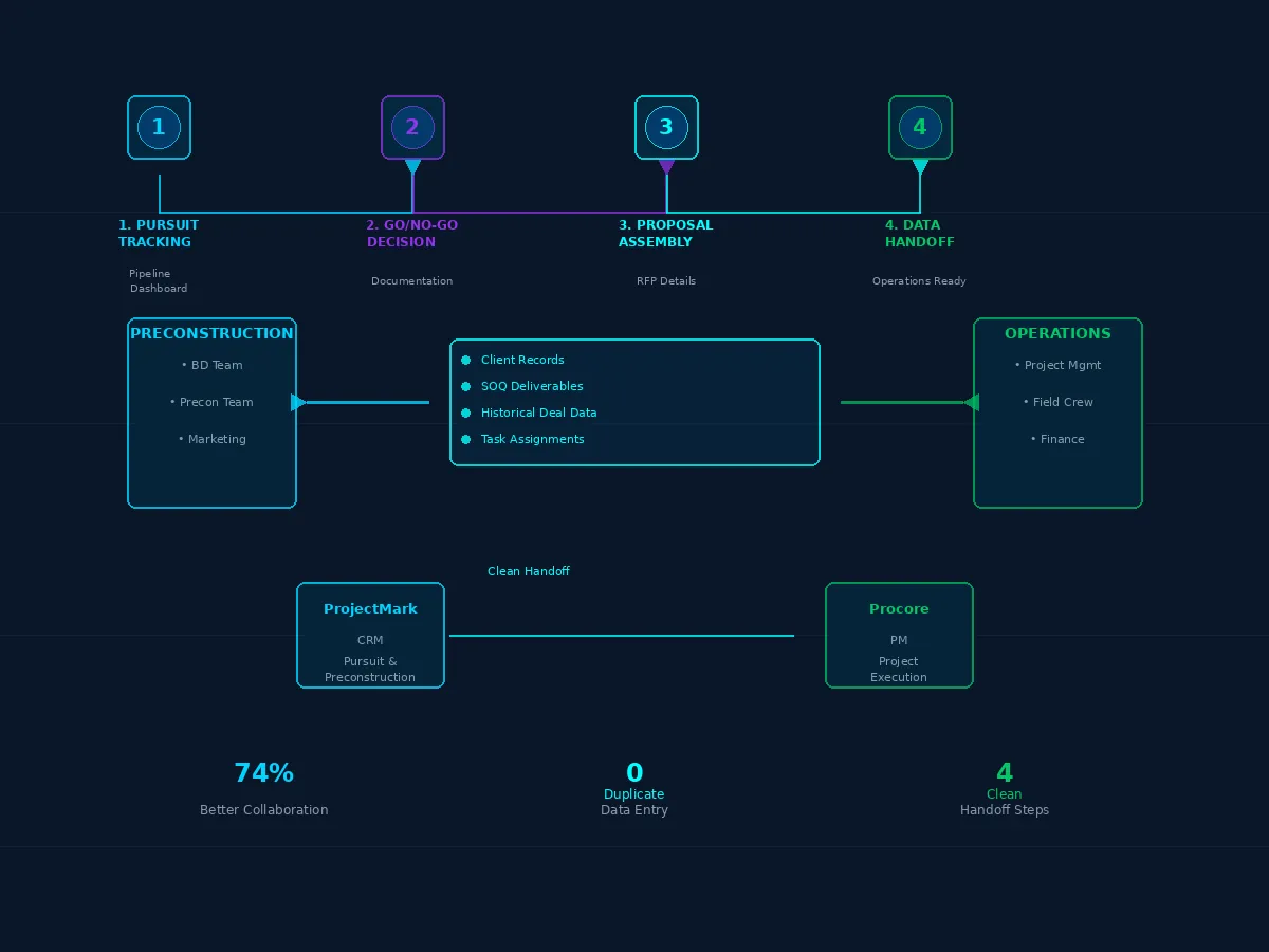 ProjectMark Sales Software Pipeline Diagram