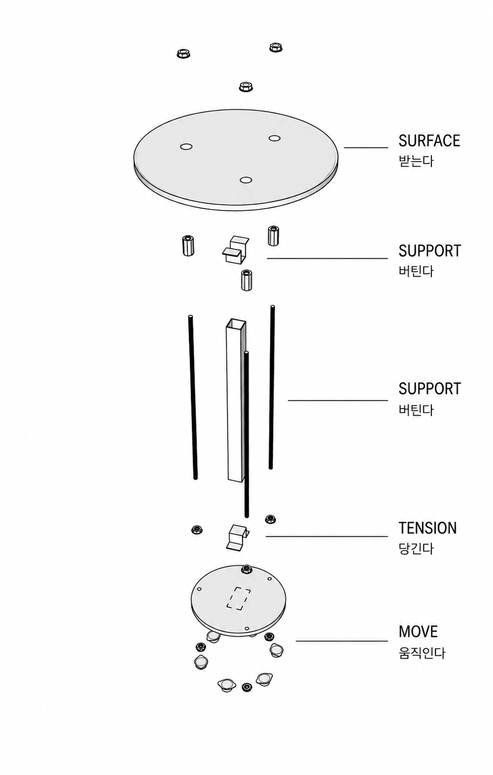SURFACE·SUPPORT·TENSION·MOVE로 나뉘는 분해도