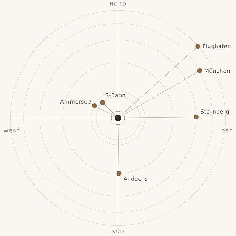 Kreisdiagramm mit Entfernungen zu Flughafen, München, Starnberg, Andechs, Ammersee und S-Bahn.