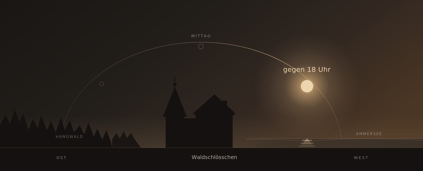 Sonnenbahn über Wald und Ammersee mit Haus-Silhouette bei Sonnenuntergang gegen 18 Uhr.