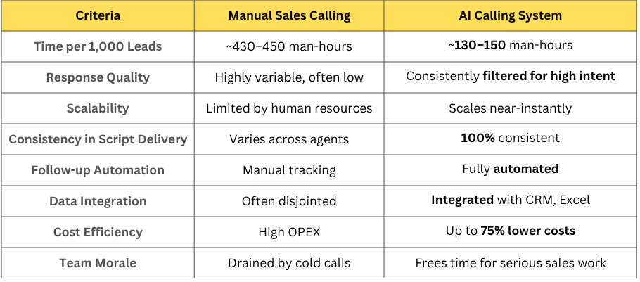 A comparison of how AI calling compares to manual sales calling.
