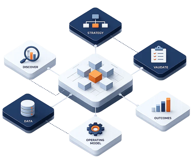 Diagram showing strategy, discovery, data, operating model, validation and outcomes