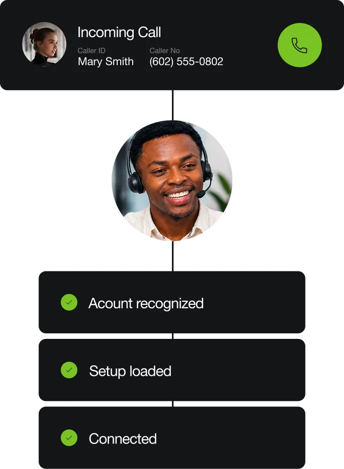 Incoming call routed to a Juvo agent with account recognized, setup loaded and connected