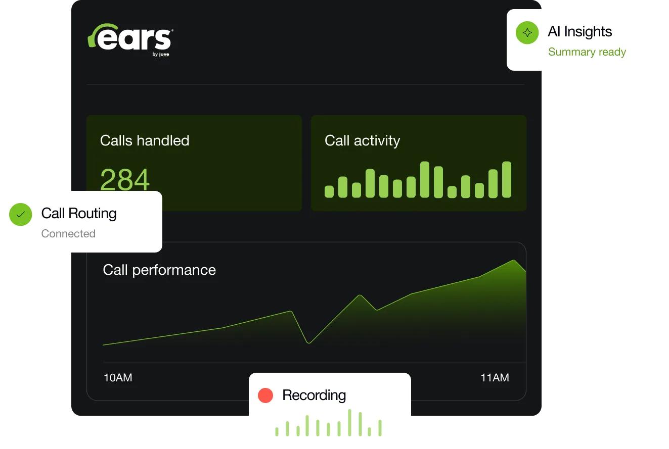 EARS by Juvo dashboard showing calls handled, call activity, call routing and AI insights