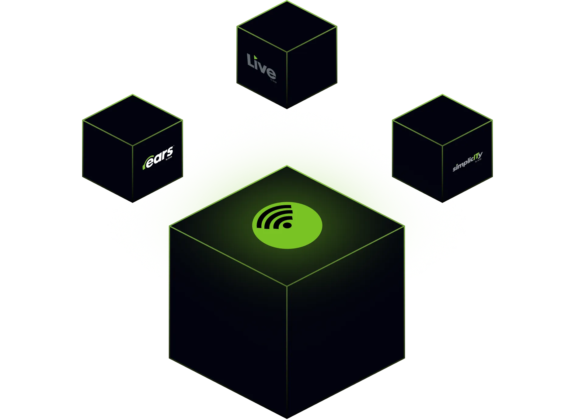 Illustration of EARS, Live and Simplicity blocks connected to a central Juvo box