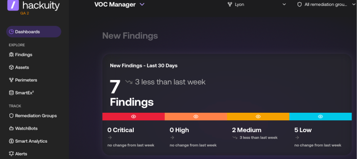Screenshot of the Hackuity VOC Manager dashboard showing 7 new findings in the last 30 days, broken down by severity: 0 Critical, 0 High, 2 Medium, and 5 Low