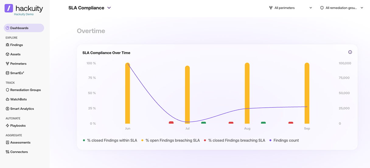 Screenshot of the Hackuity SLA Compliance dashboard showing a bar and line chart of SLA compliance and findings count from June to September