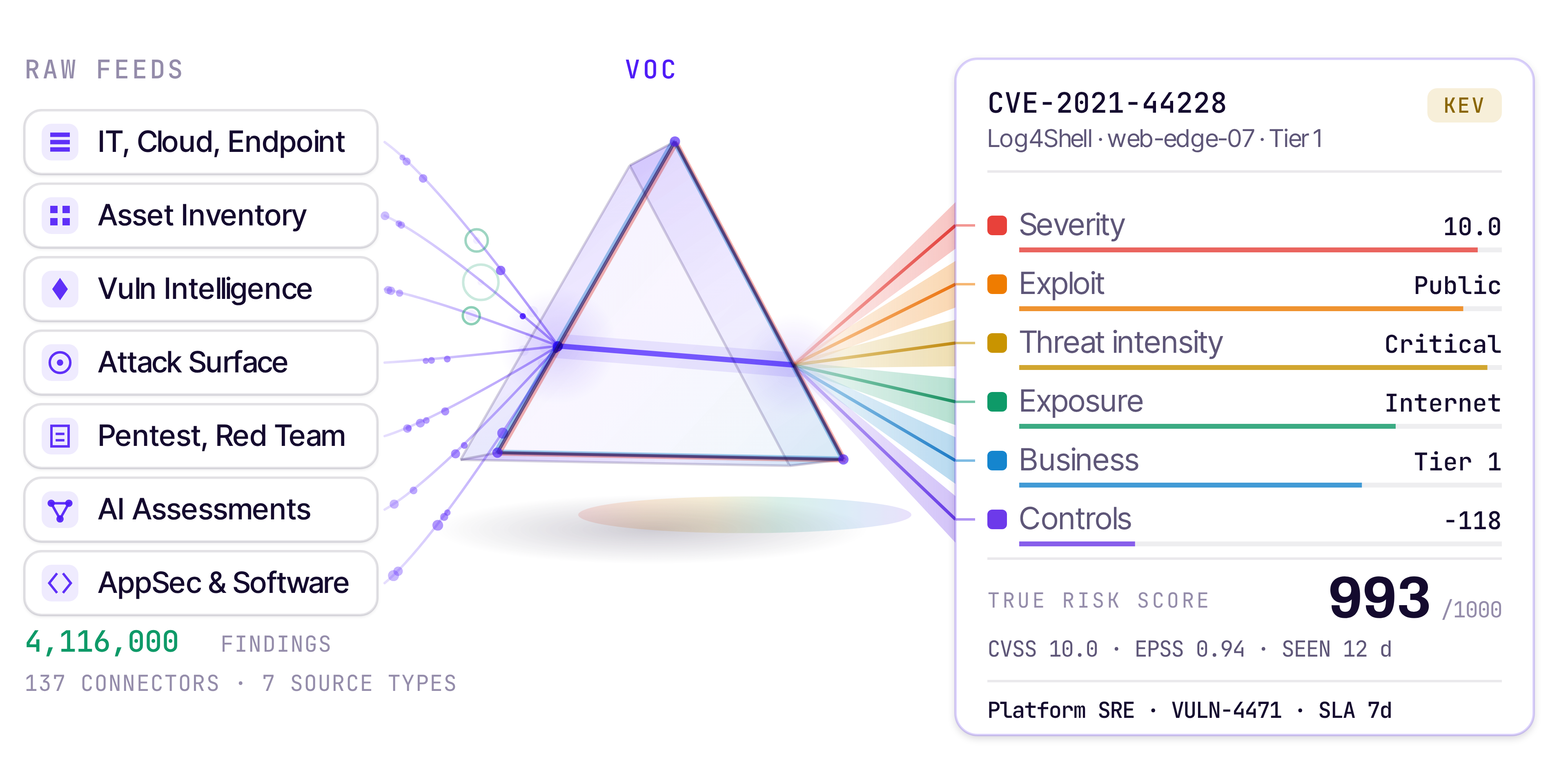 Diagram showing the VOC transforming alerts from multiple security tools (Qualys, Tenable, Snyk, AWS GuardDuty) into a single, prioritized risk score