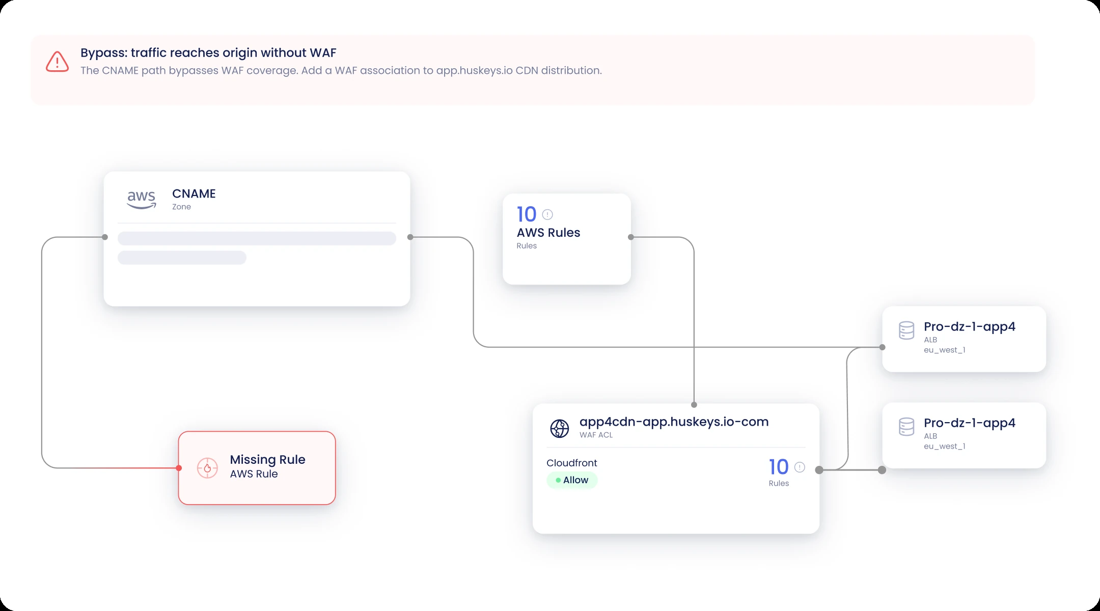 Huskeys finding: traffic reaches the origin without the WAF through a CNAME path, with a missing AWS WAF rule flagged