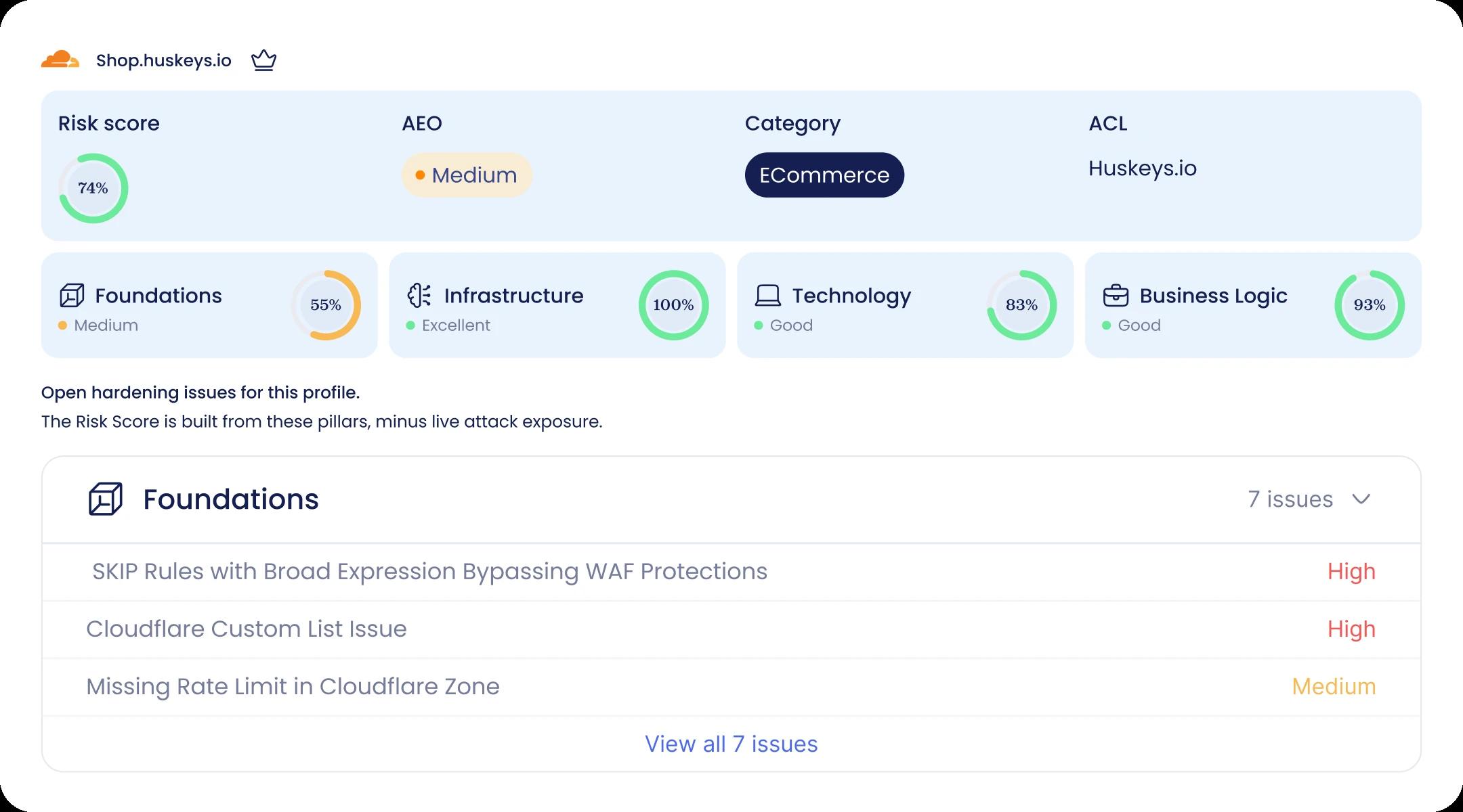 Huskeys Profiling view of shop.huskeys.io: risk score, AEO level, category and ACL, with Foundations, Infrastructure, Technology and Business Logic scores and open hardening issues