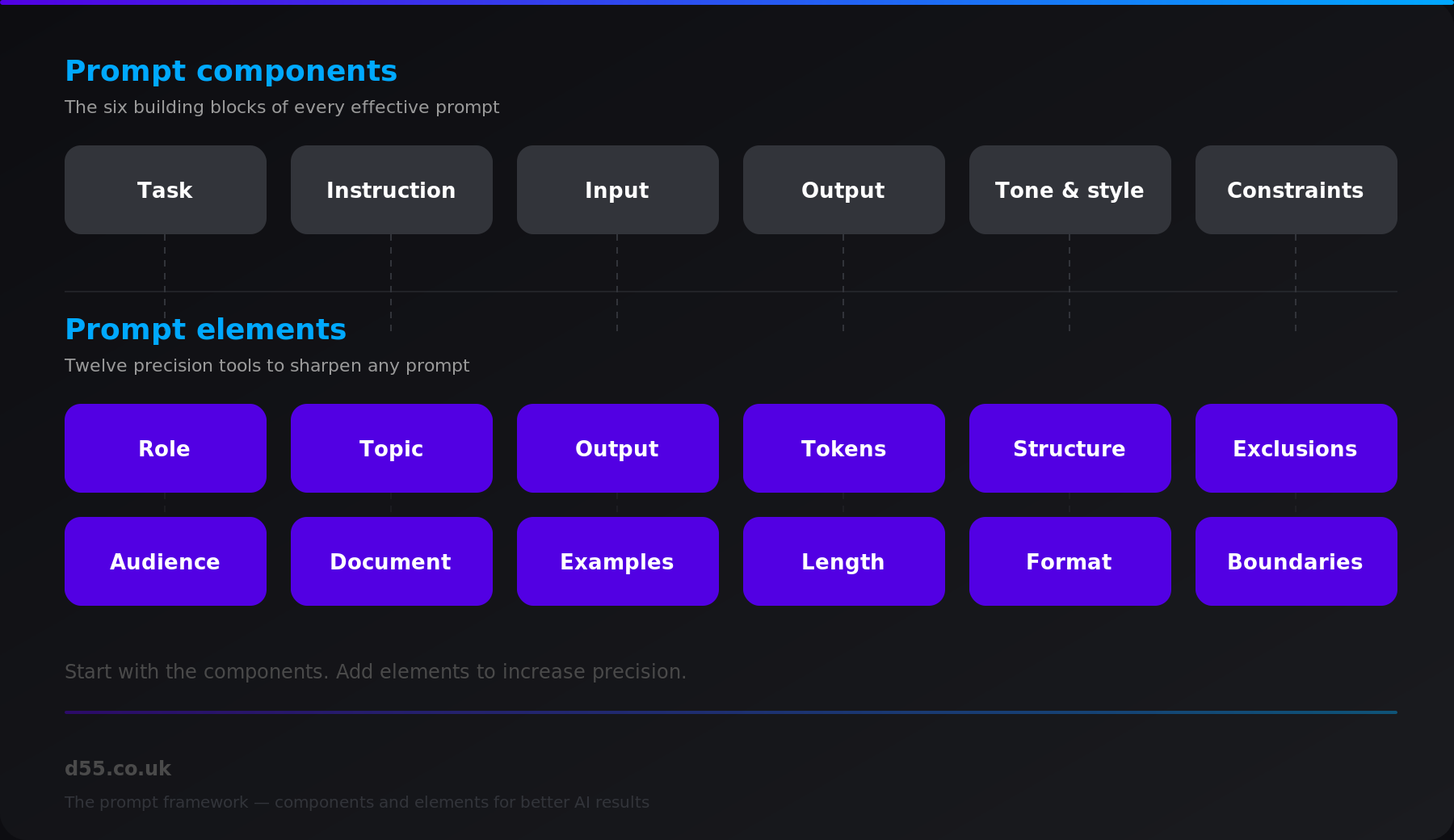The D55 prompt framework — six prompt components (Task, Instruction, Input, Output, Tone and style, Constraints) and twelve prompt elements (Role, Topic, Output, Tokens, Structure, Exclusions, Audience, Document, Examples, Length, Format, Boundaries)