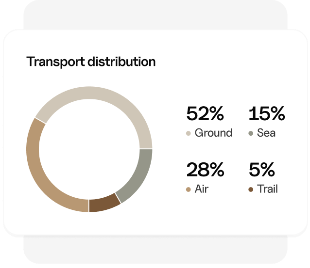 Real Time Insights Chart - Neuralflow Webflow Template | BRIX Template