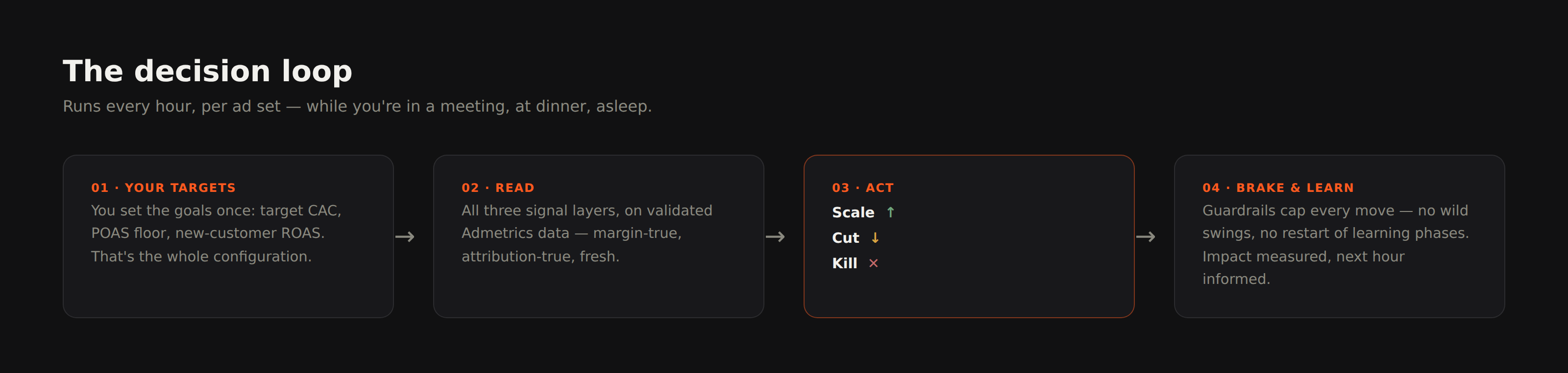 The AdPilot decision loop showing automated hourly optimization steps