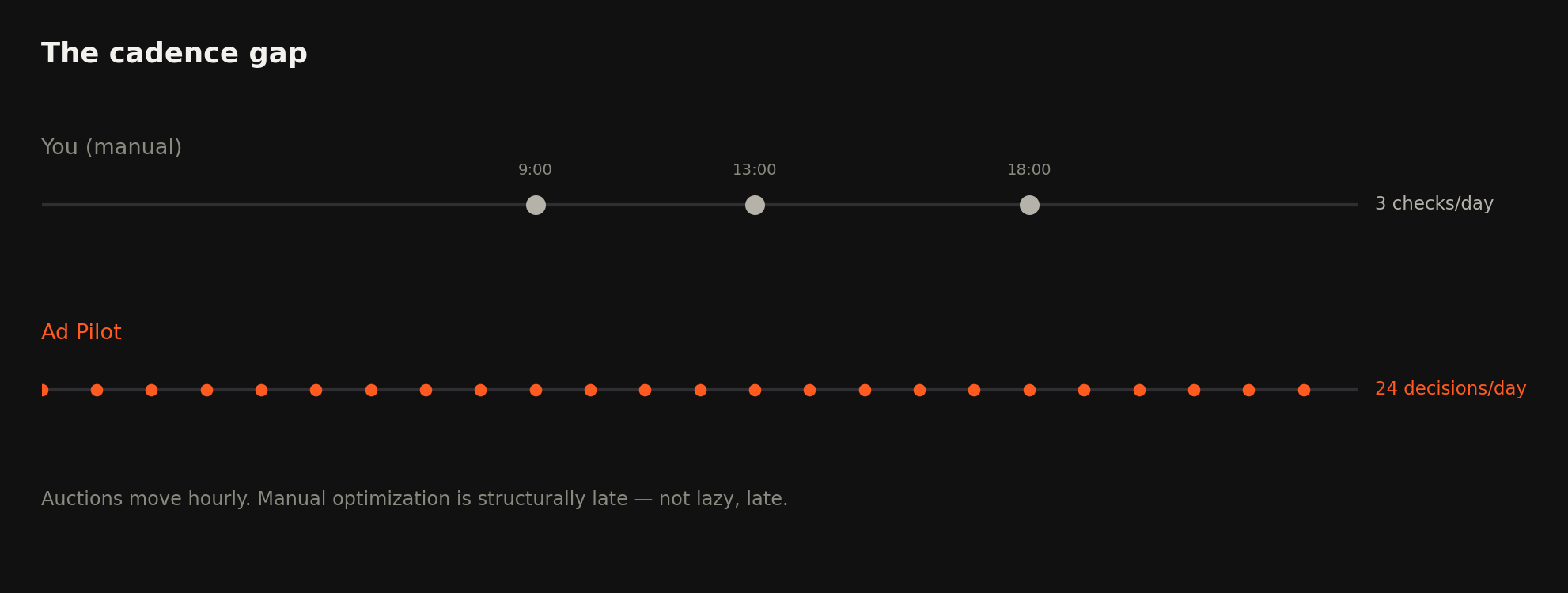 The cadence gap
