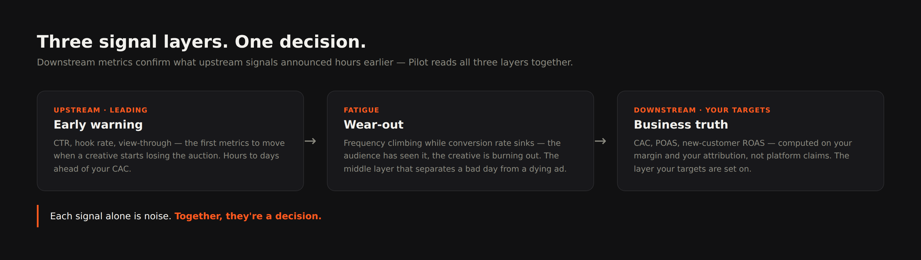 The three signal layers AdPilot uses to detect performance patterns
