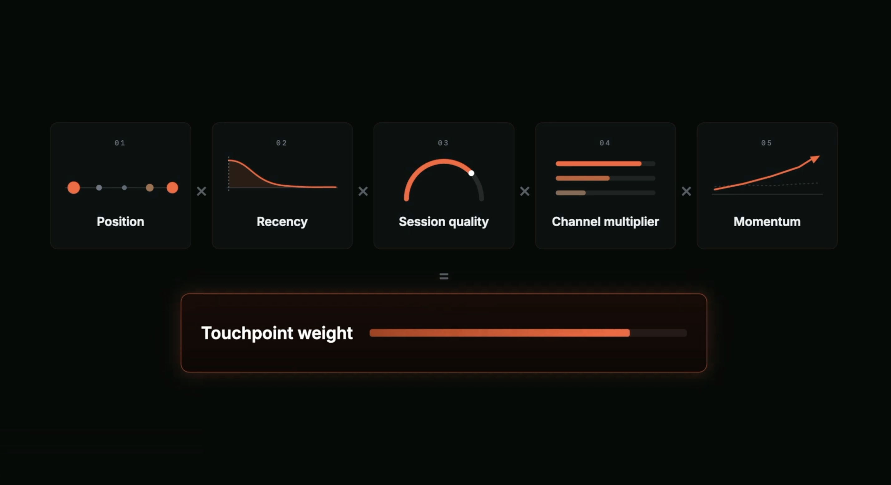 The five signals used in Adaptive Attribution to weight each touchpoint