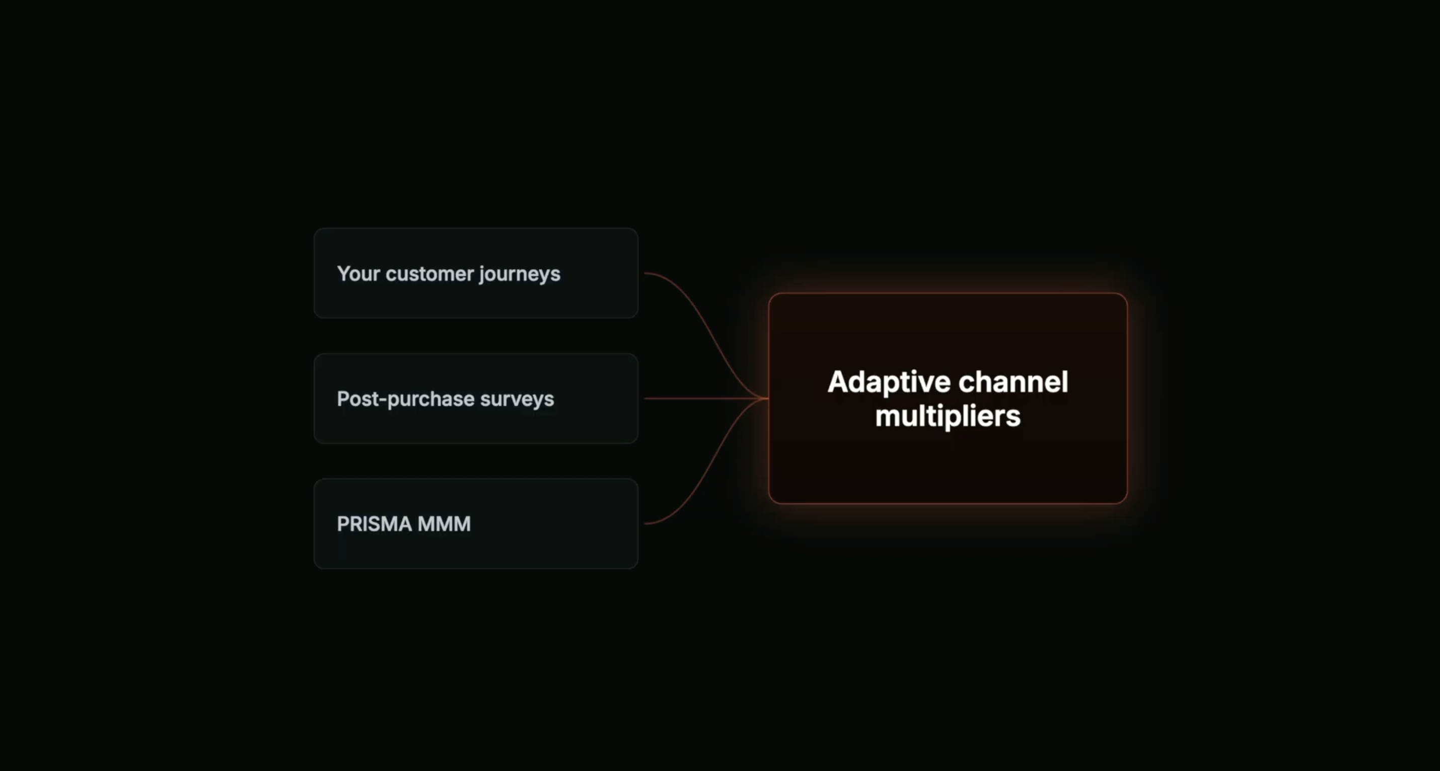The learning layer in Adaptive Attribution that calibrates with marketing mix modeling