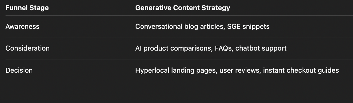 Example buyer journey funnel using Generative Engine Optimization (GEO)