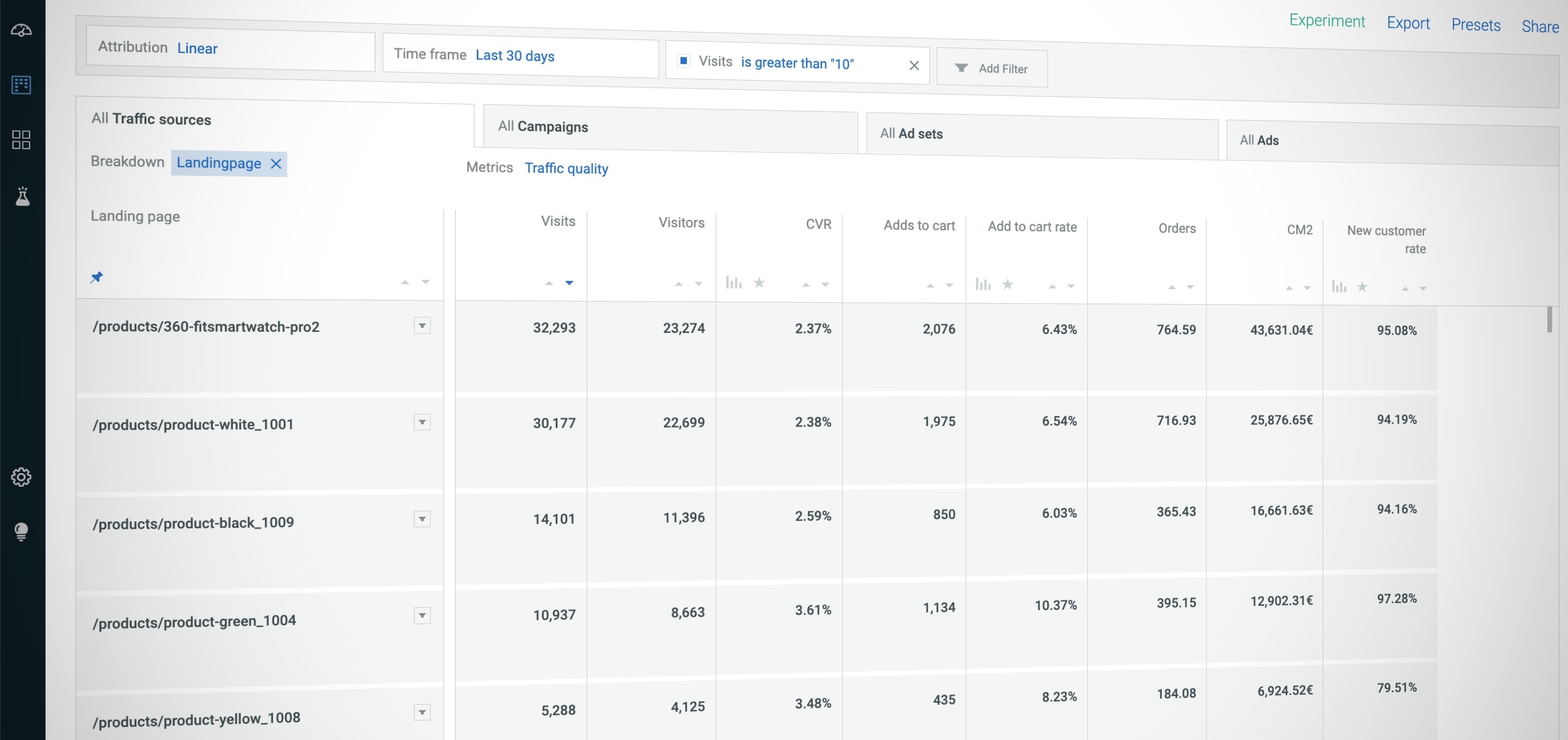 measure the performance of each landing page and accurately understand metrics like conversion rates, add-to-cart rates, profits (CM1-3), customer acquisition metrics