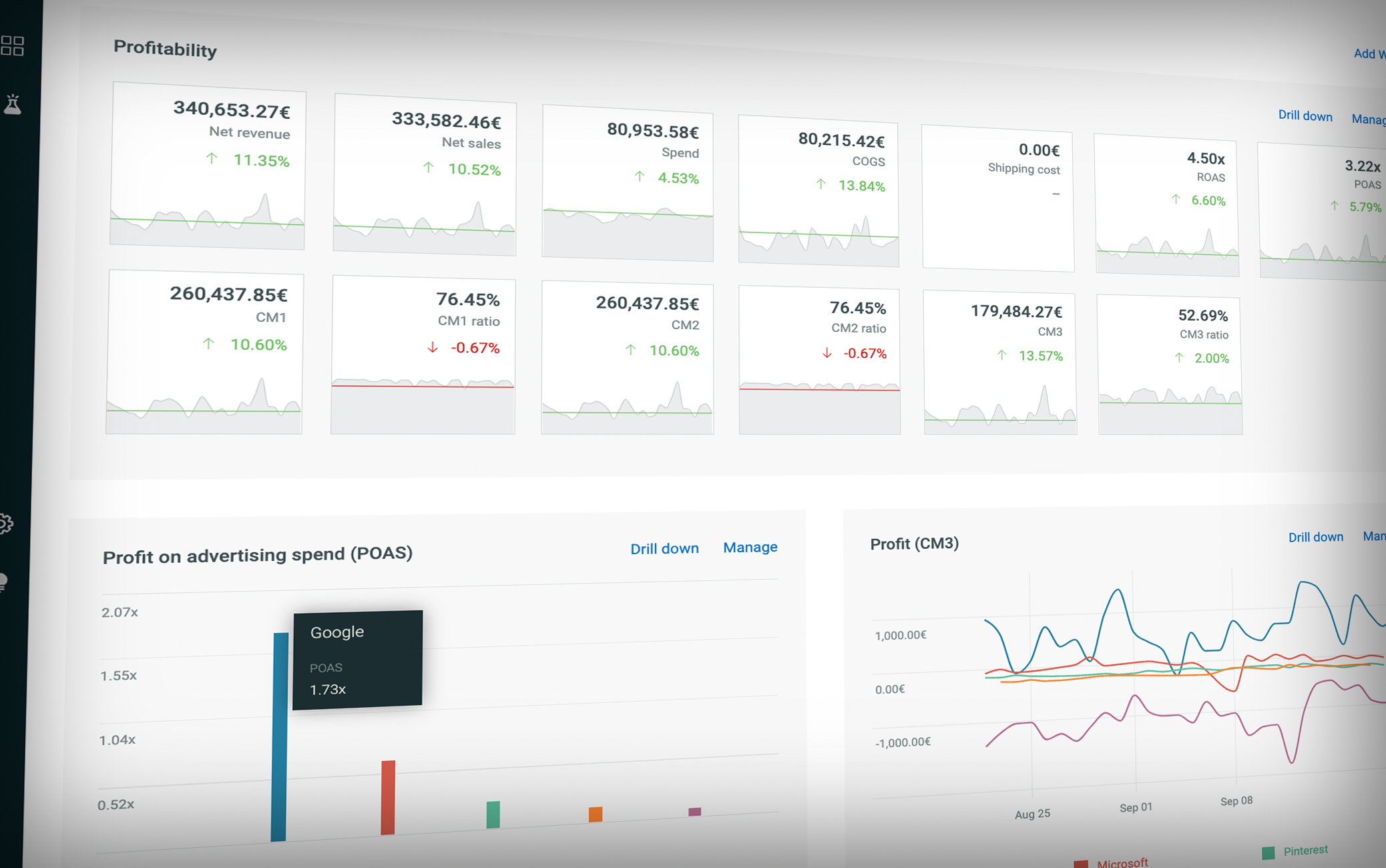 The Admetrics Data Studio enables DTC brands to optimize profits by reporting on metrics like COGS, shipping costs, CM1, CM2, CM3, or POAS. These metrics are available on campaign, ad set, ad level, and of course, across all channels.