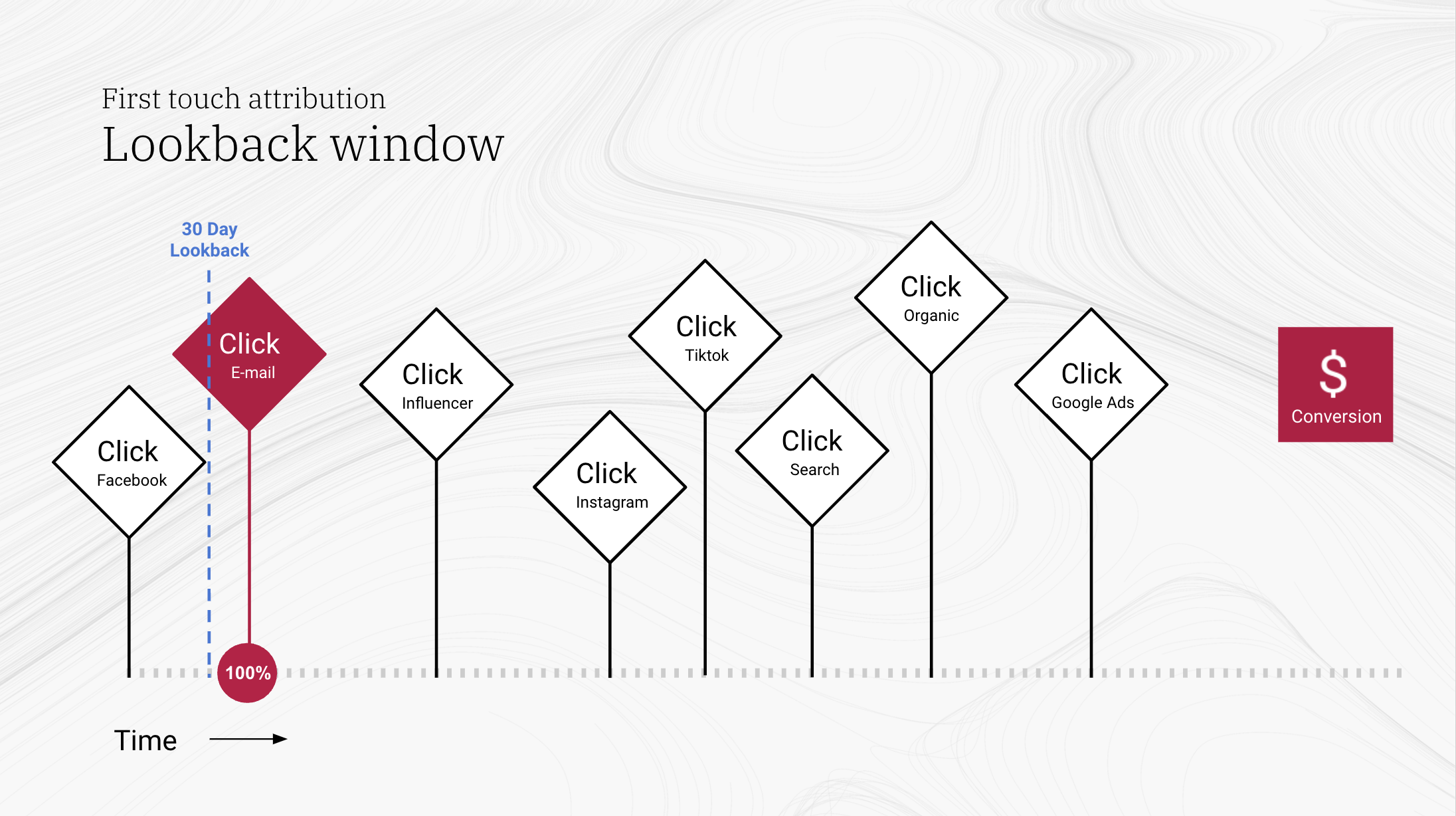timeframe of the attribution window is set to 30 days