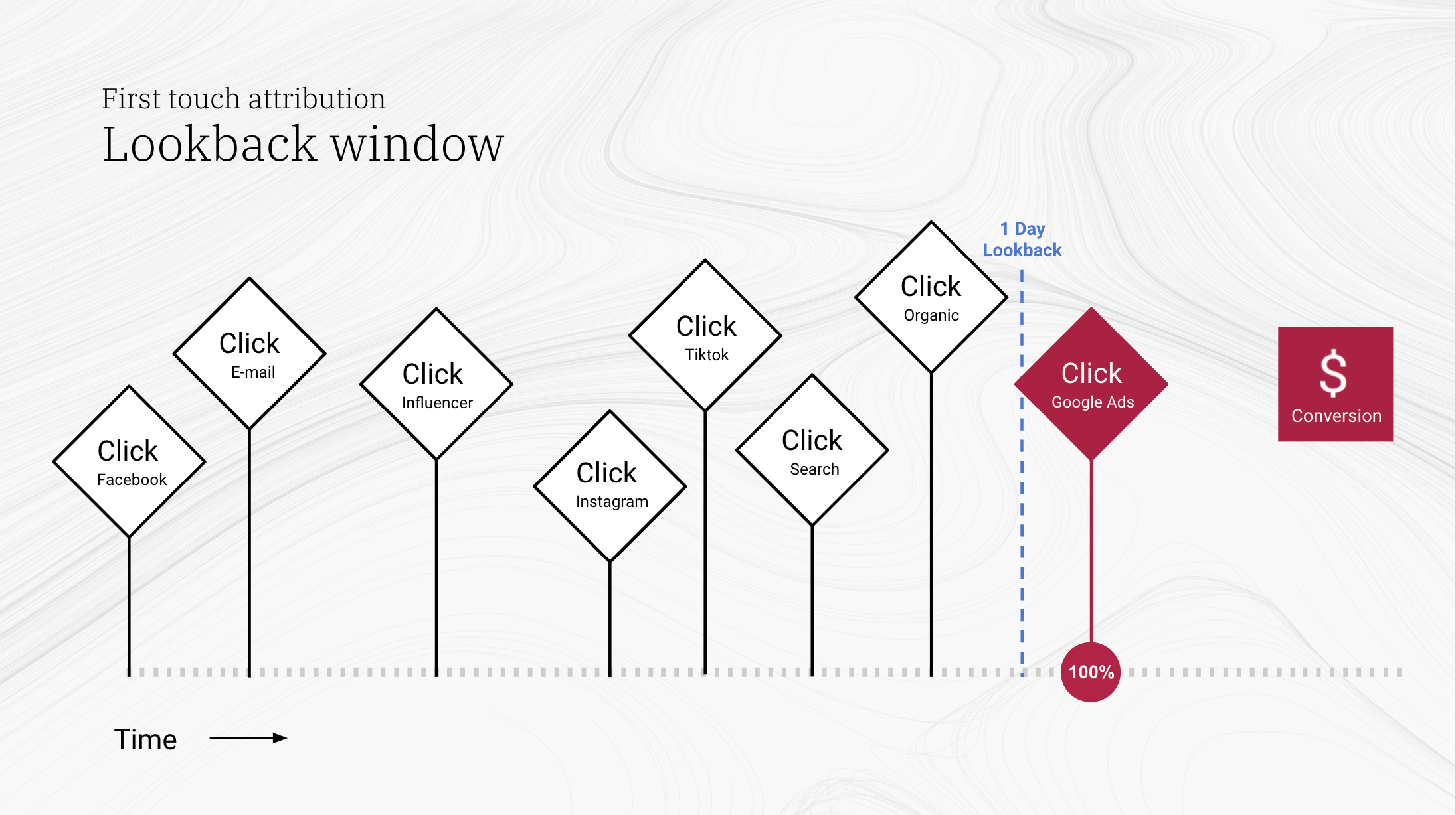 lookback window of a first touch attribution model is set to 1 day