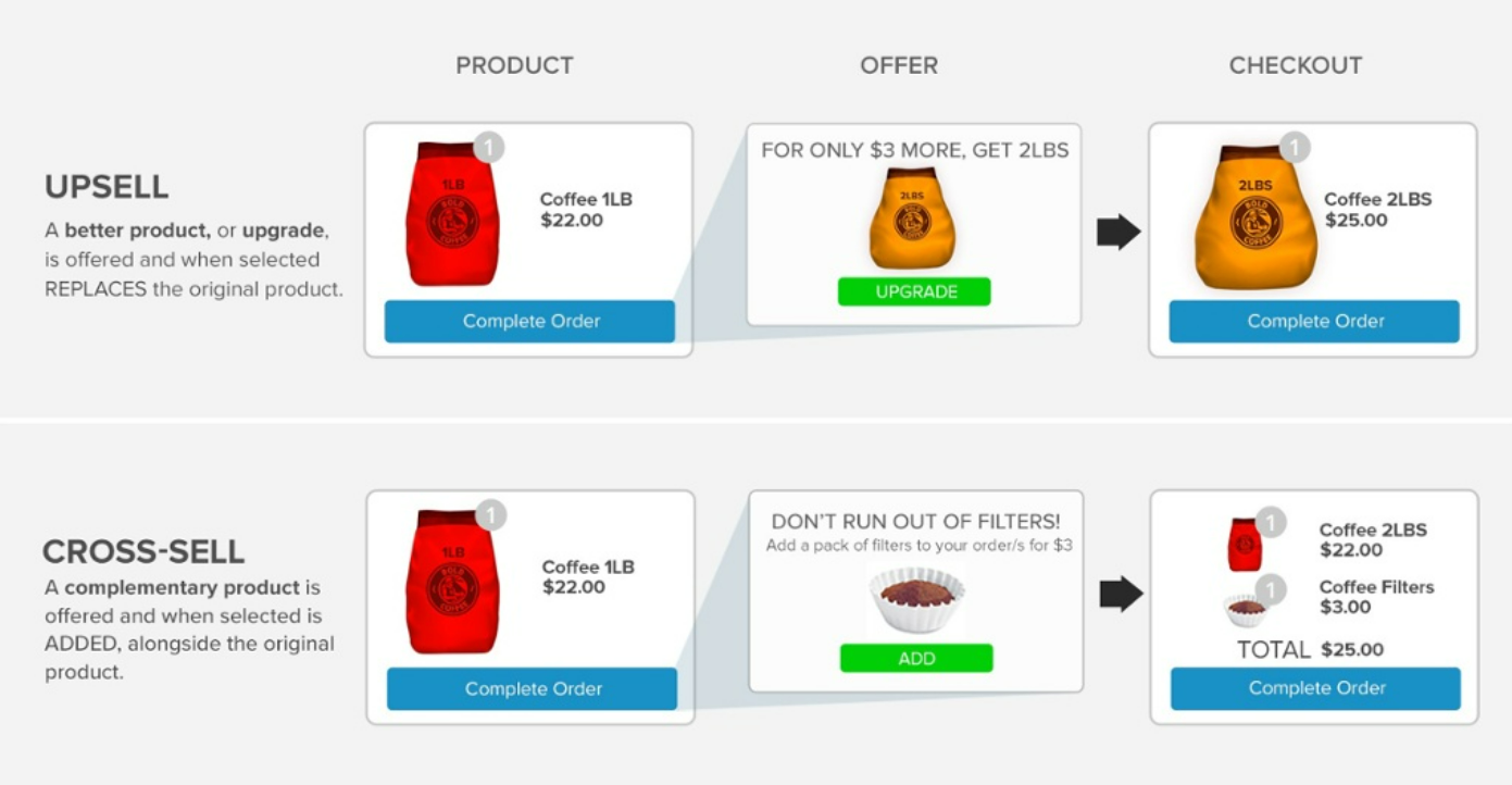 Increase AOV - upselling and cross-selling strategies for dtcs