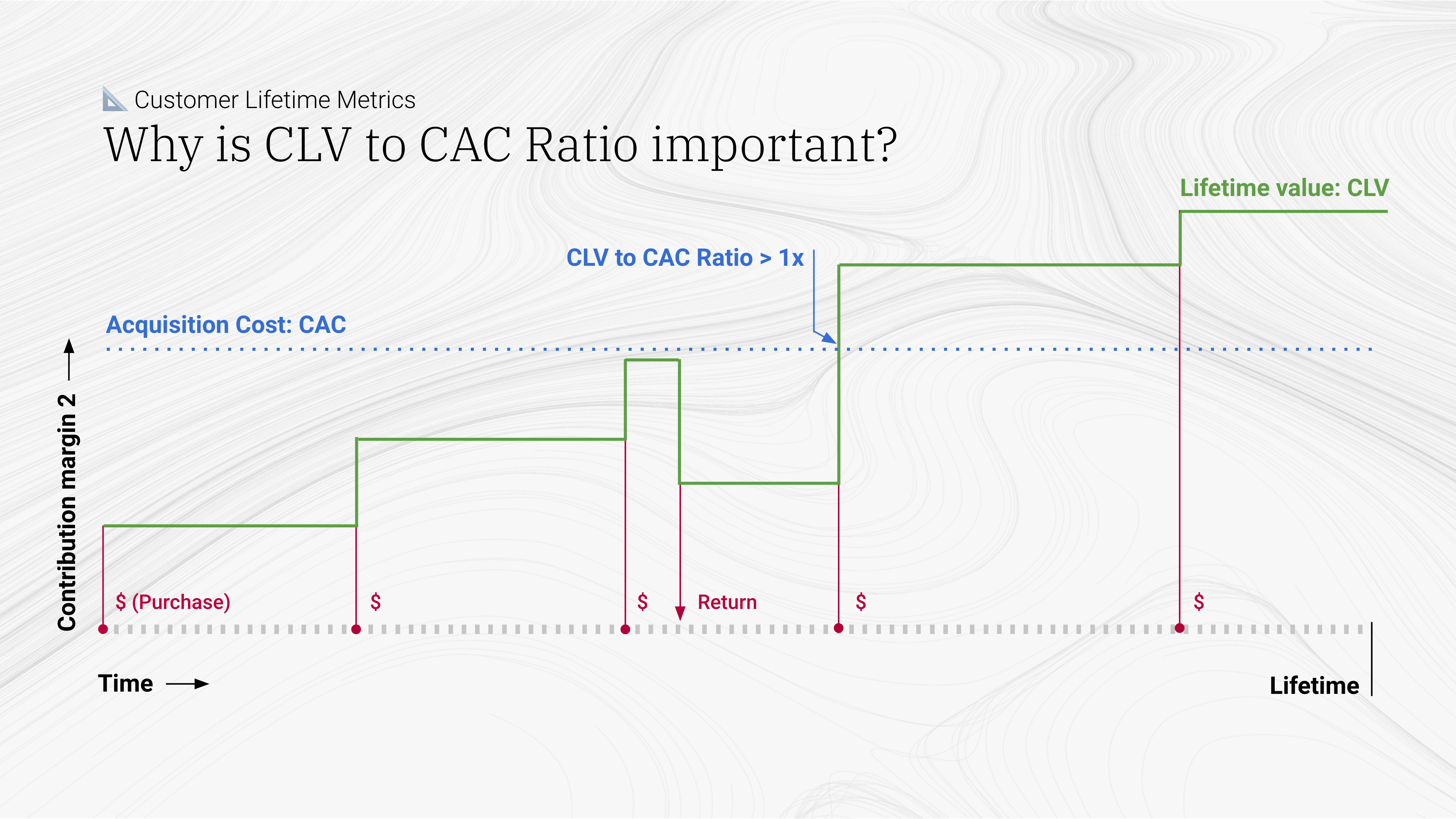CLV to CAC Ratio