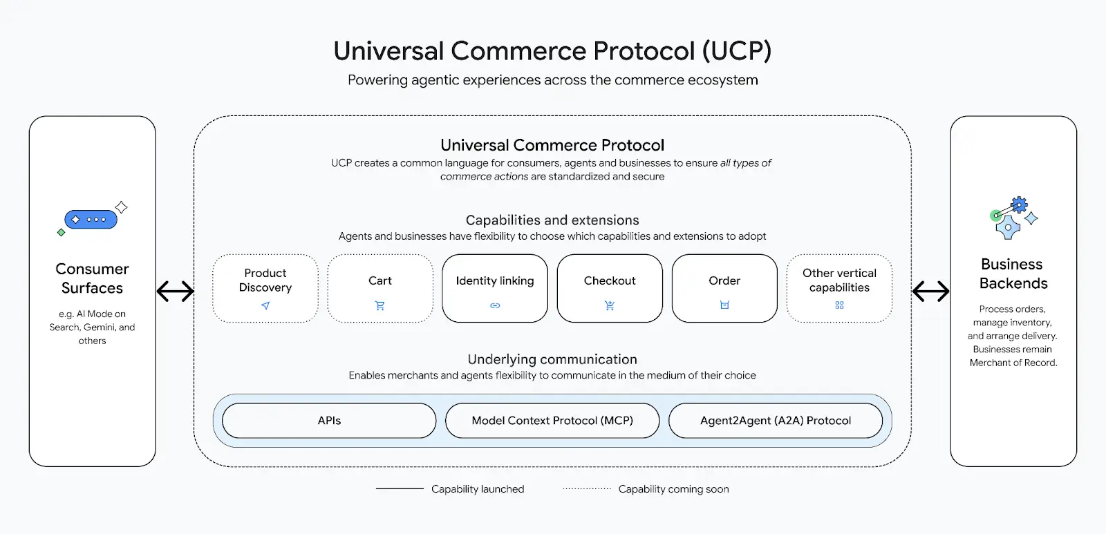 The Complete Guide to the UCP: Architecture, Updates, and Implementation The Complete Guide to the UCP: Architecture, Updates, and Implementation