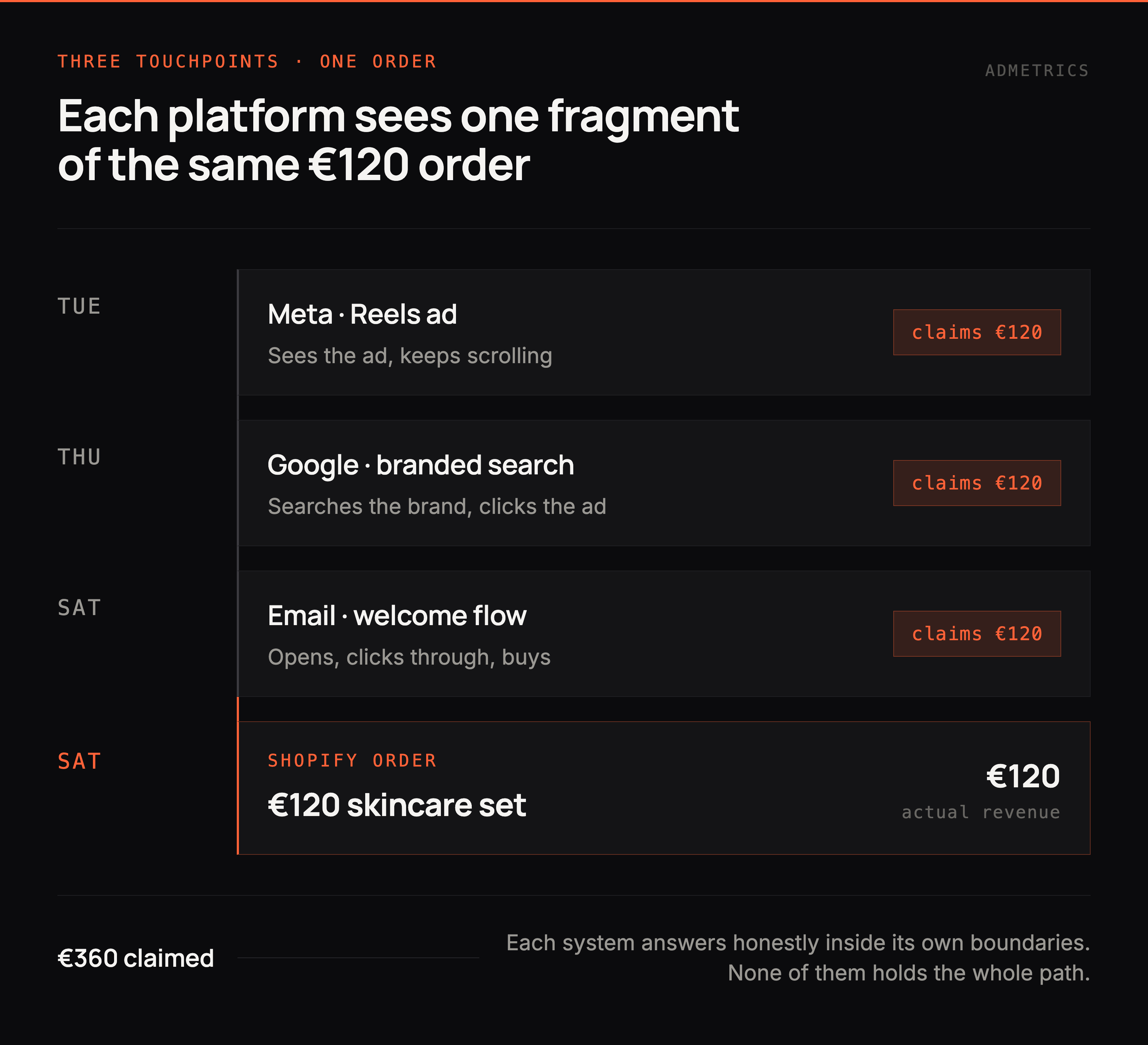 Diagram of one ecommerce order claimed by several ad platforms at once, then reconciled against the store order.