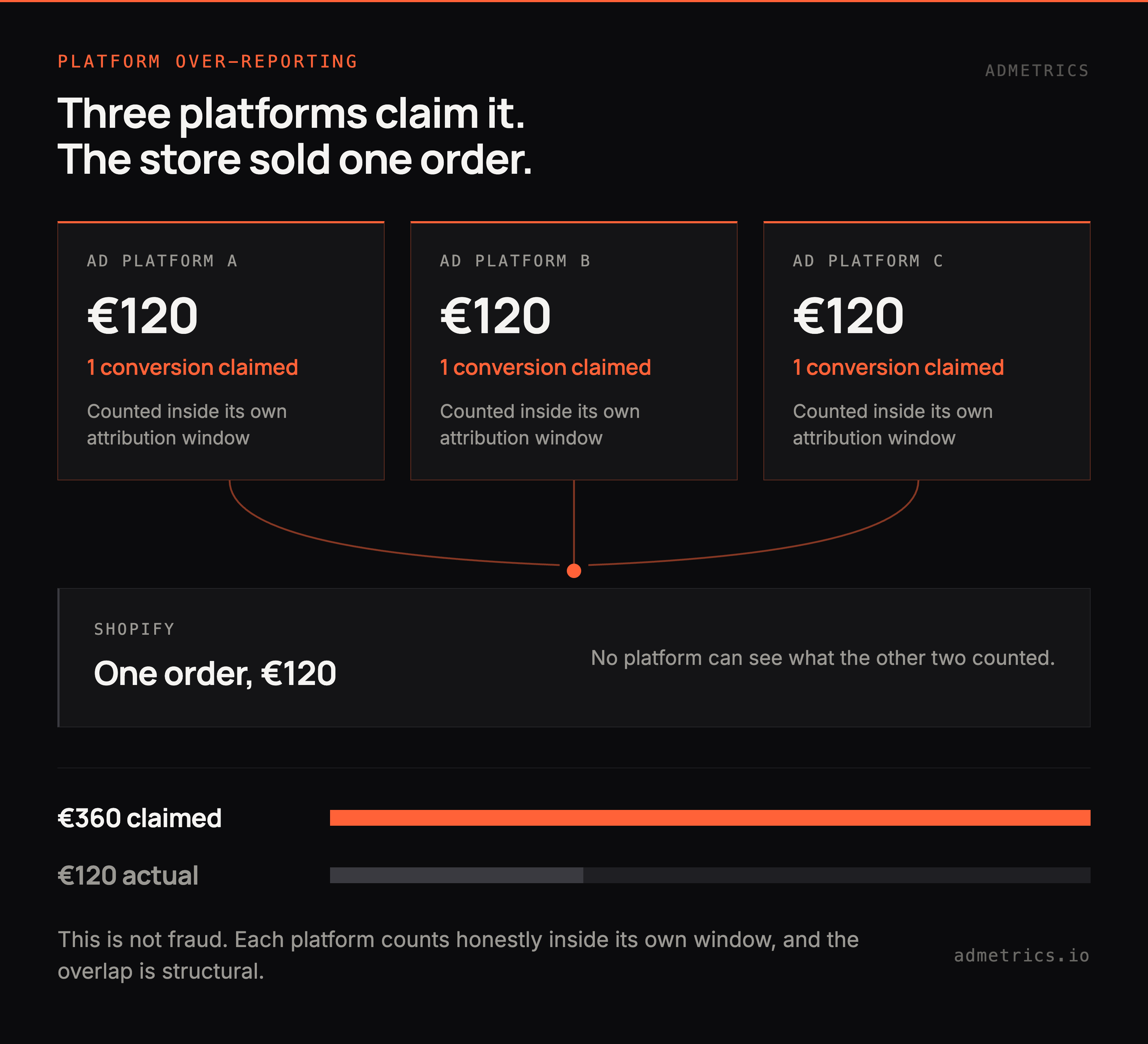 Diagram of double counting, with Meta, Google, Klaviyo and TikTok each claiming the same store order in their own window.