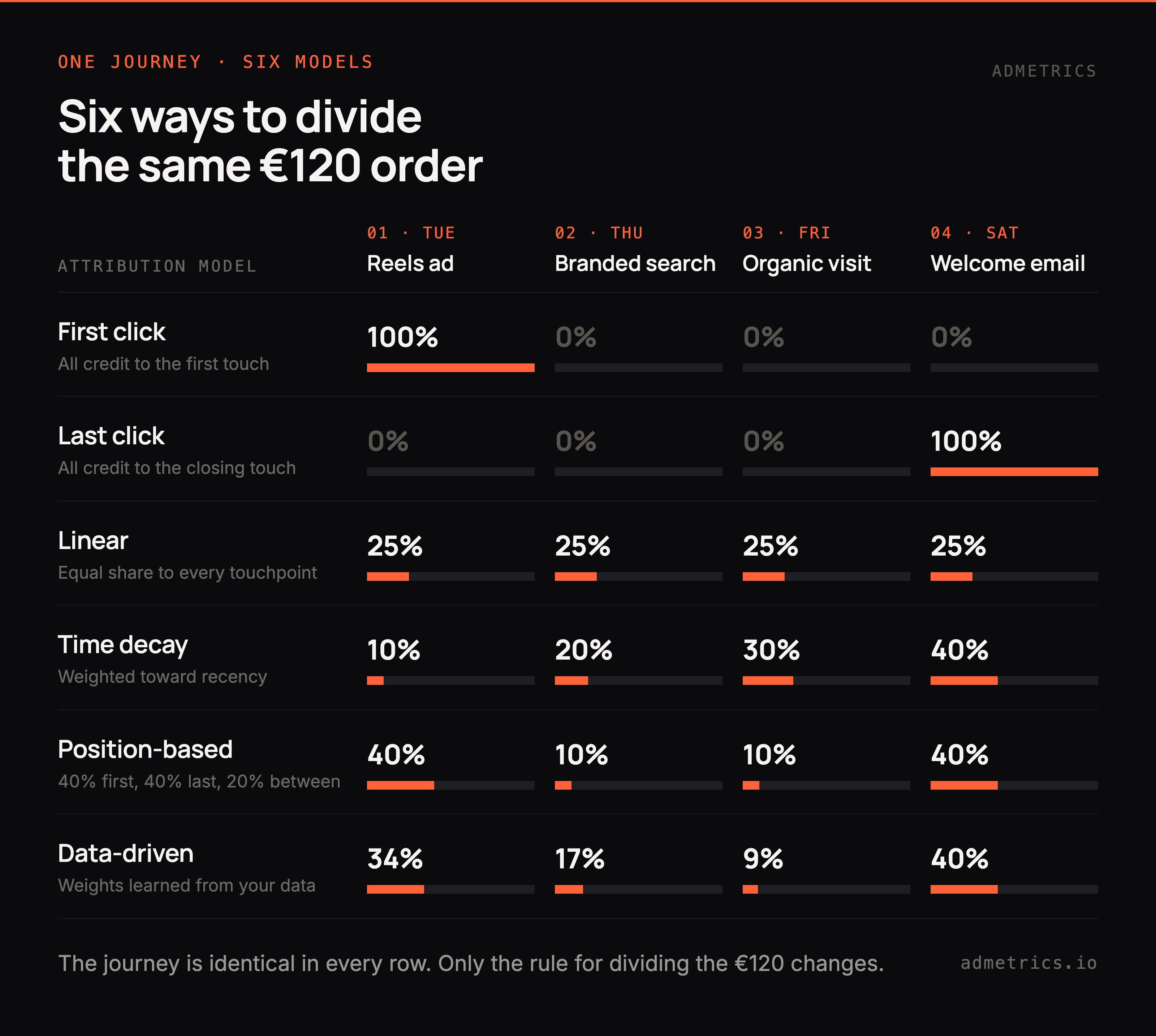 Chart comparing how first click, last click, linear, time decay and position-based models split credit across one journey.