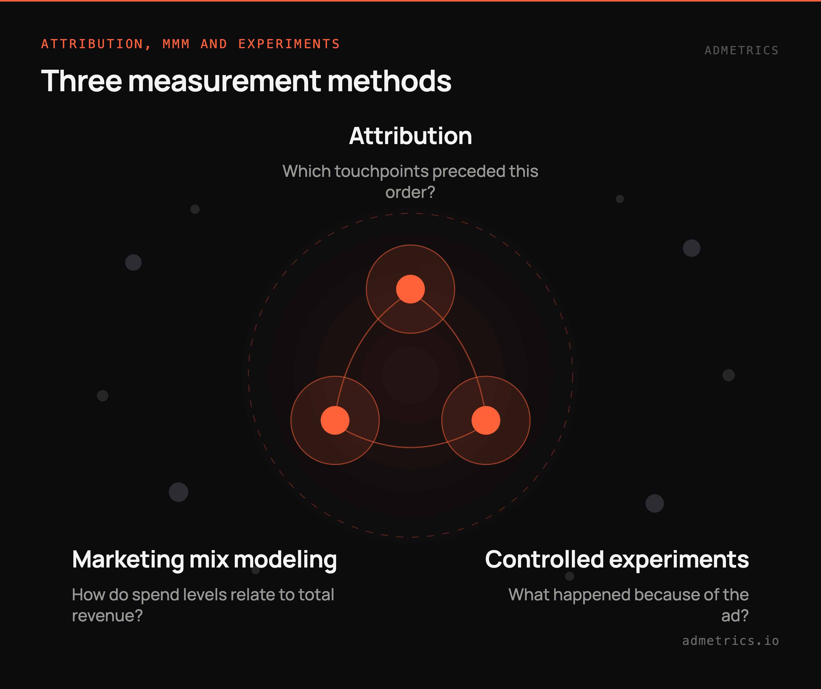 Diagram of attribution, marketing mix modeling and controlled experiments, and the blind spot each one covers.