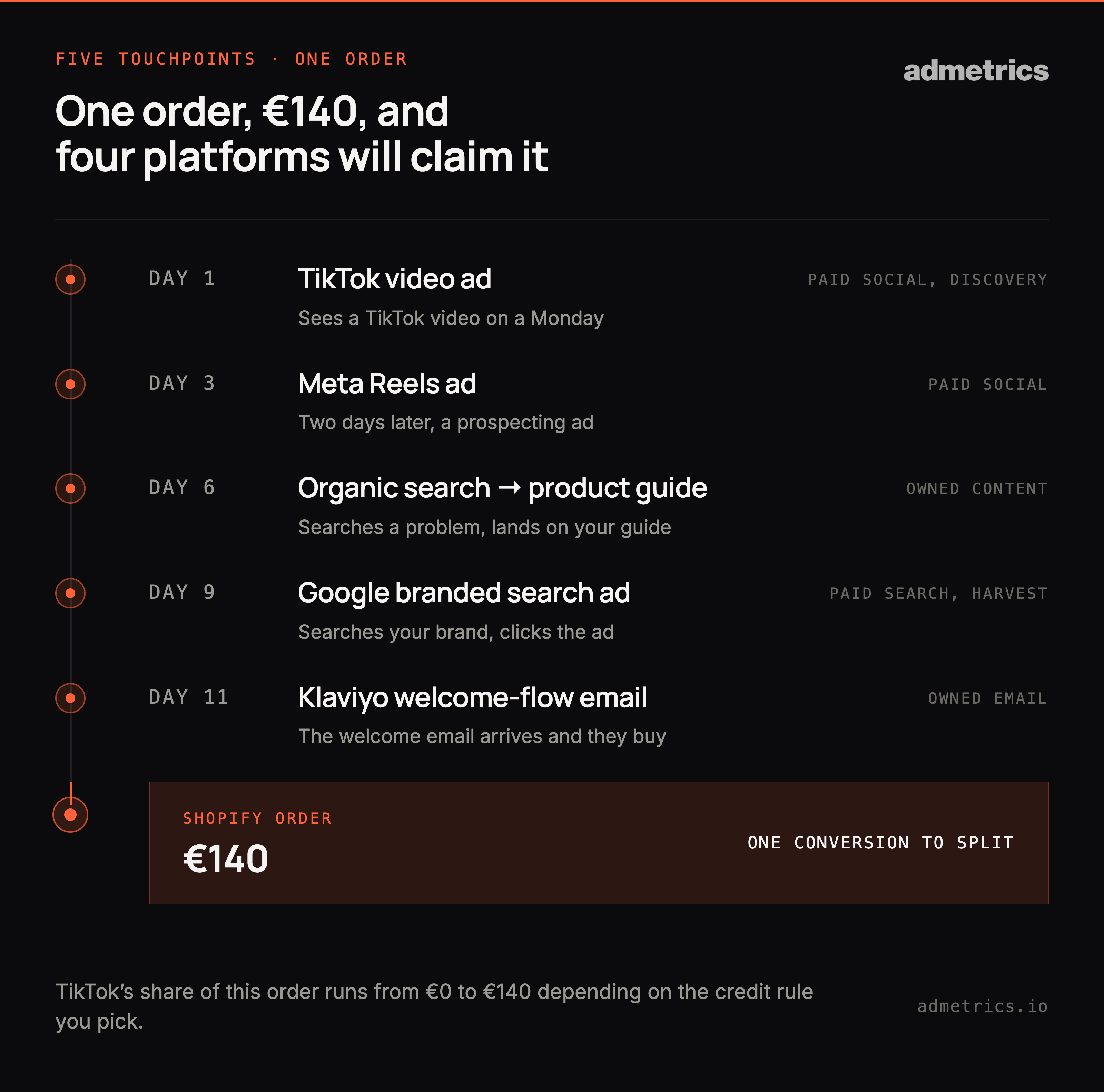 Multi-touch attribution across five touchpoints — TikTok, Meta, organic search, branded search and email — leading to one €140 ecommerce order.