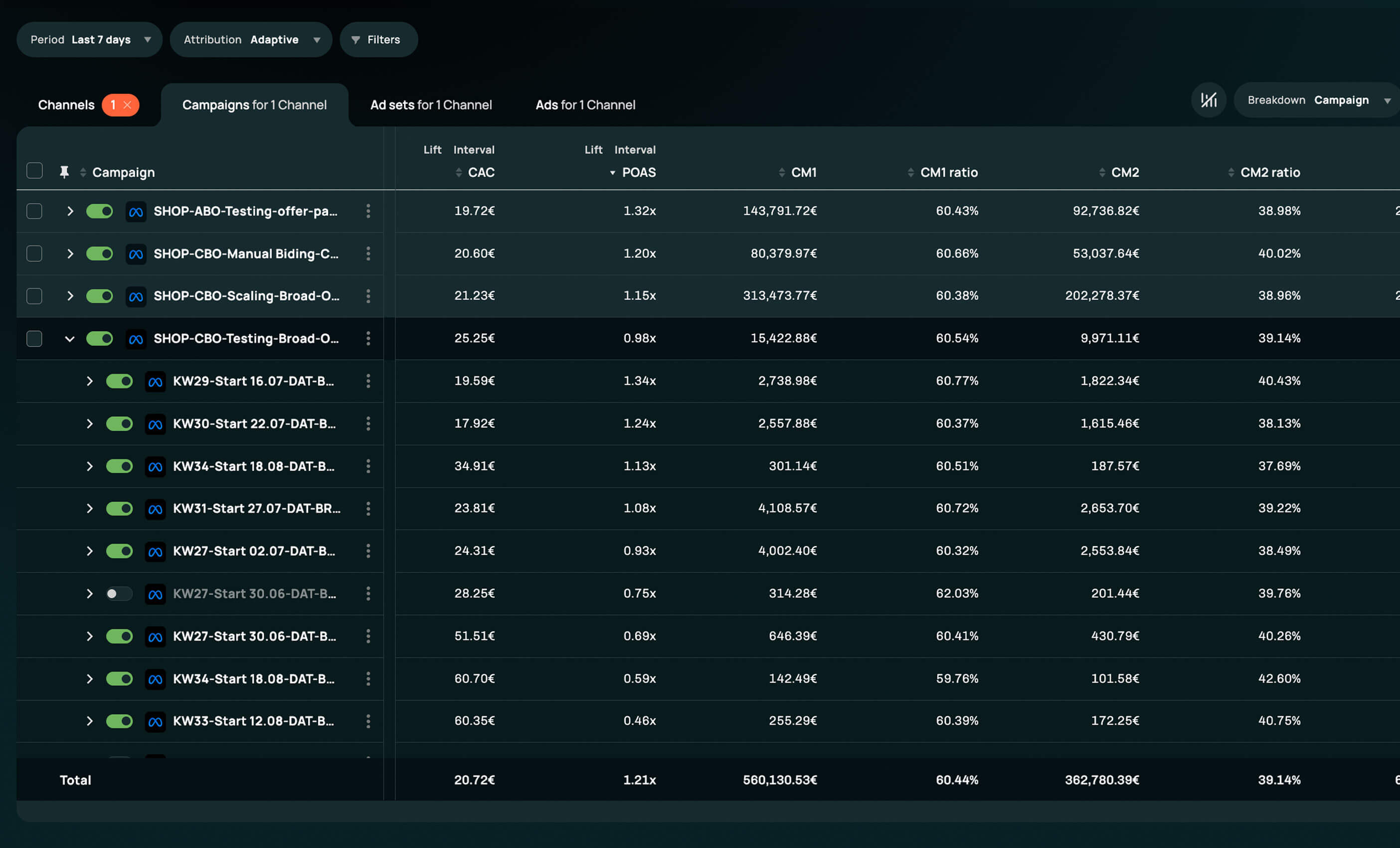 Admetrics Performance report on the Campaigns tab, showing CM1, CM1 ratio, CM2 and CM2 ratio for each campaign